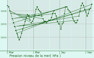 Graphe de la pression atmosphrique prvue pour Marsaneix