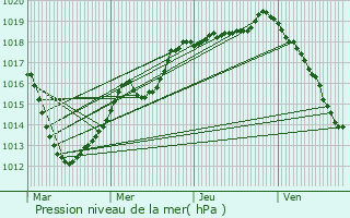 Graphe de la pression atmosphrique prvue pour Giffaumont-Champaubert