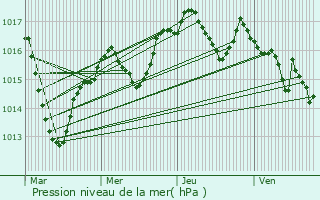 Graphe de la pression atmosphrique prvue pour Feillens