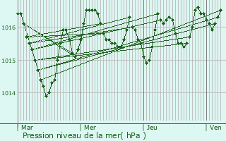 Graphe de la pression atmosphrique prvue pour La Rochebeaucourt-et-Argentine