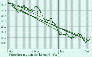 Graphe de la pression atmosphrique prvue pour Propriano