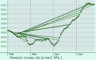 Graphe de la pression atmosphrique prvue pour Perros-Guirec