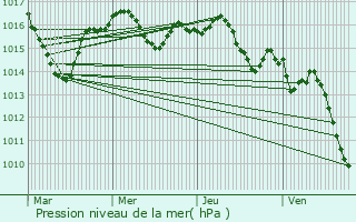 Graphe de la pression atmosphrique prvue pour Sainte-Innocence