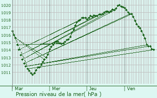 Graphe de la pression atmosphrique prvue pour Carignan