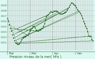 Graphe de la pression atmosphrique prvue pour Brumath