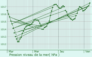 Graphe de la pression atmosphrique prvue pour Rammersmatt