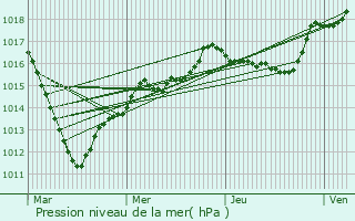 Graphe de la pression atmosphrique prvue pour Courchamp