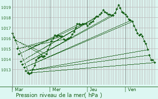 Graphe de la pression atmosphrique prvue pour Saint-Gondon