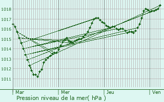 Graphe de la pression atmosphrique prvue pour Mcringes