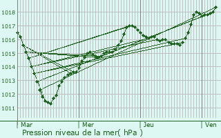 Graphe de la pression atmosphrique prvue pour Villeneuve-la-Lionne