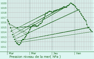 Graphe de la pression atmosphrique prvue pour Bouy