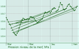 Graphe de la pression atmosphrique prvue pour Chtillon-en-Michaille