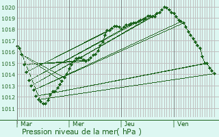 Graphe de la pression atmosphrique prvue pour Les Grandes-Loges