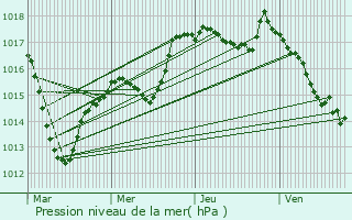 Graphe de la pression atmosphrique prvue pour Villars-Fontaine