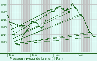 Graphe de la pression atmosphrique prvue pour Gray