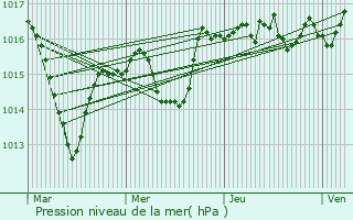 Graphe de la pression atmosphrique prvue pour Montmerle-sur-Sane