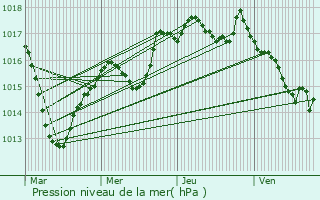 Graphe de la pression atmosphrique prvue pour Damparis