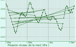 Graphe de la pression atmosphrique prvue pour Brengues