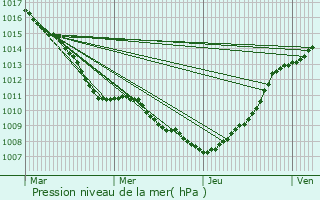 Graphe de la pression atmosphrique prvue pour Outreau