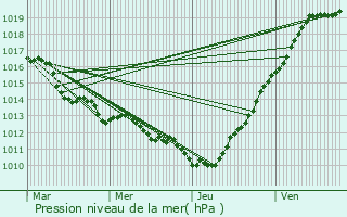 Graphe de la pression atmosphrique prvue pour Montivilliers