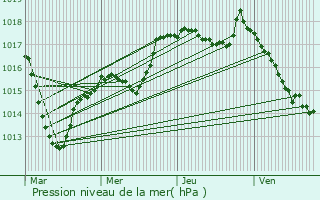 Graphe de la pression atmosphrique prvue pour Meilly-sur-Rouvres