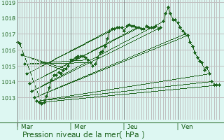 Graphe de la pression atmosphrique prvue pour Lacour-d