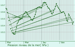 Graphe de la pression atmosphrique prvue pour Saint-Bnigne