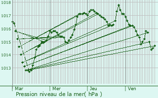 Graphe de la pression atmosphrique prvue pour Torcy