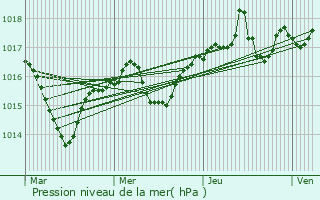 Graphe de la pression atmosphrique prvue pour Sault-Brnaz