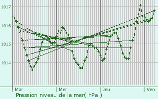 Graphe de la pression atmosphrique prvue pour Saint-Pierre-du-Mont