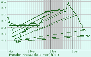 Graphe de la pression atmosphrique prvue pour Venarey-les-Laumes