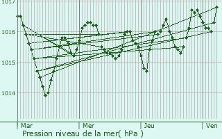 Graphe de la pression atmosphrique prvue pour Ambars-et-Lagrave