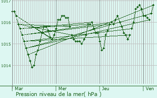 Graphe de la pression atmosphrique prvue pour Talence