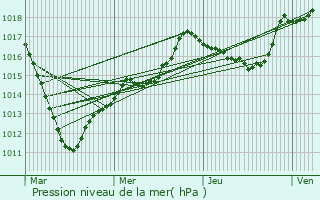 Graphe de la pression atmosphrique prvue pour Saint-Martin-d