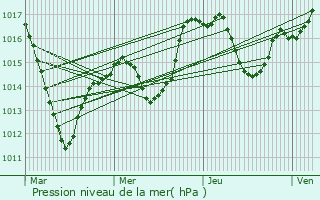 Graphe de la pression atmosphrique prvue pour Rumersheim-le-Haut