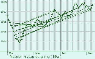 Graphe de la pression atmosphrique prvue pour Le Latet