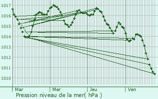 Graphe de la pression atmosphrique prvue pour Canjan