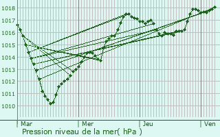 Graphe de la pression atmosphrique prvue pour Nouzonville