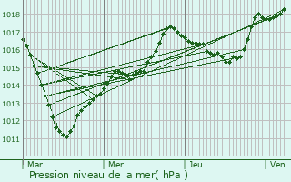 Graphe de la pression atmosphrique prvue pour Morangis