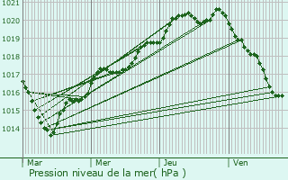 Graphe de la pression atmosphrique prvue pour Liffr