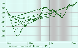 Graphe de la pression atmosphrique prvue pour Bouy