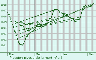 Graphe de la pression atmosphrique prvue pour Chouilly