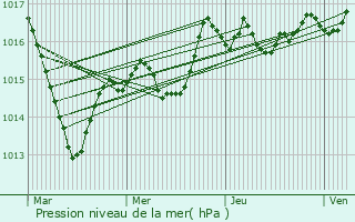 Graphe de la pression atmosphrique prvue pour clans-Nenon