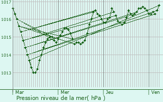 Graphe de la pression atmosphrique prvue pour Santans