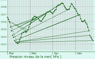 Graphe de la pression atmosphrique prvue pour Buxeuil