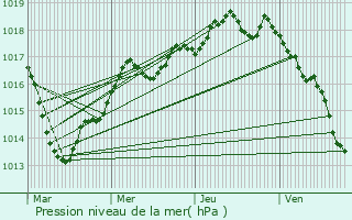 Graphe de la pression atmosphrique prvue pour Varennes-sur-Fouzon