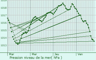 Graphe de la pression atmosphrique prvue pour Valenay