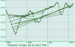 Graphe de la pression atmosphrique prvue pour Sardieu