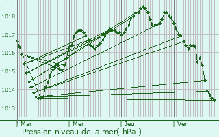 Graphe de la pression atmosphrique prvue pour Saint-Christophe