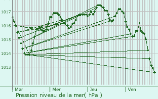 Graphe de la pression atmosphrique prvue pour Linazay